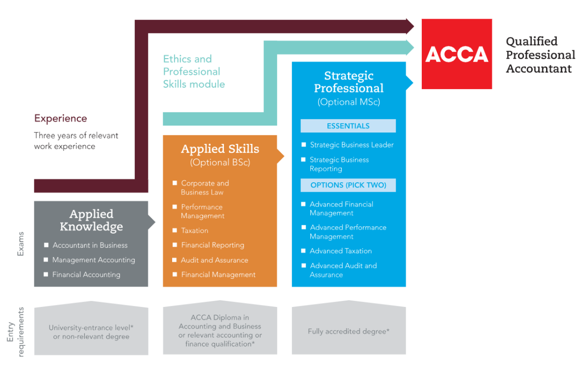 ACCA Course Structure