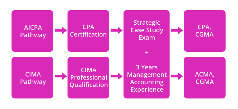 CGMA-AICPA-CIMA Flow